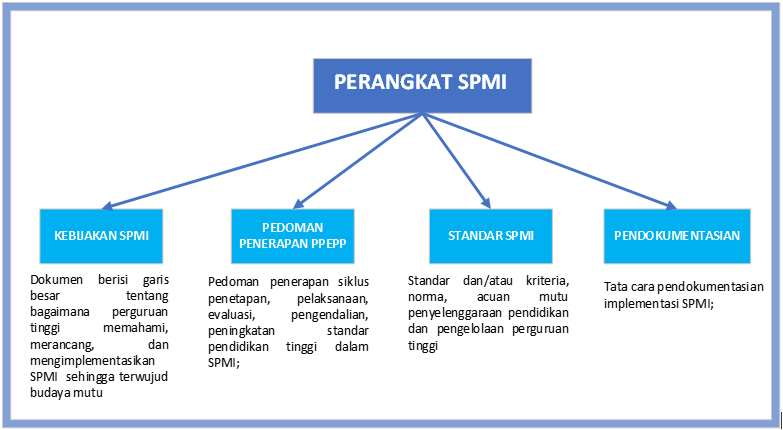 Perangkat SPMI